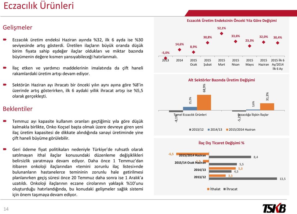 İlaç etken ve yardımcı maddelerinin imalatında da çift haneli rakamlardaki üretim artışı devam ediyor.