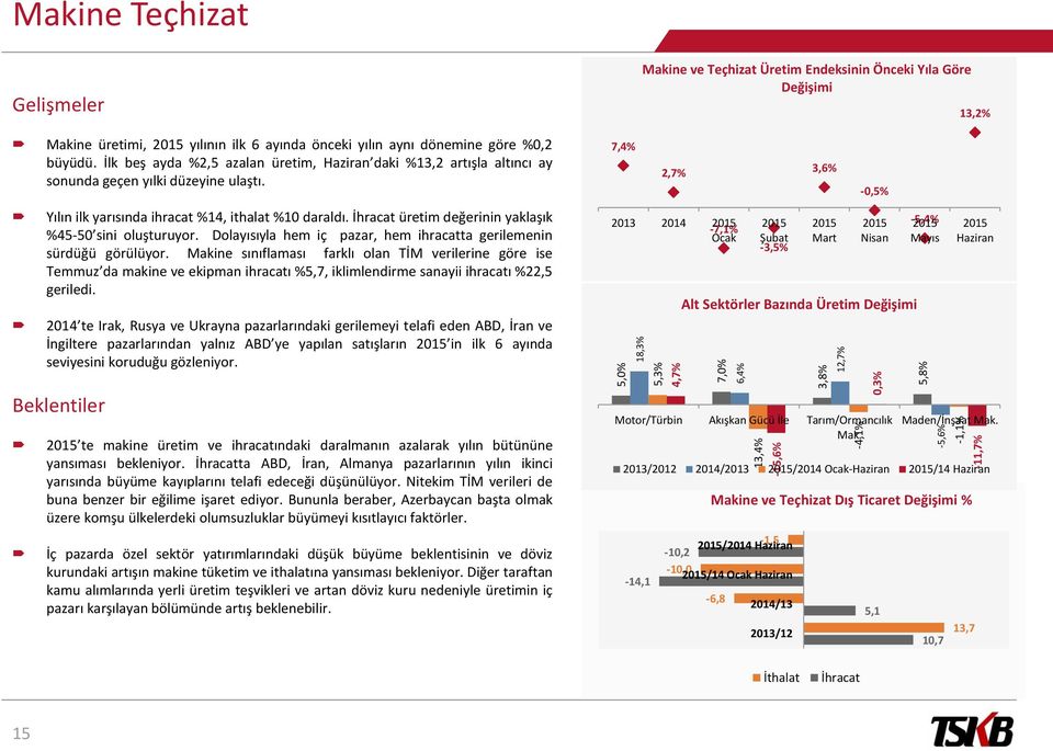 Yılın ilk yarısında ihracat %14, ithalat %10 daraldı. İhracat üretim değerinin yaklaşık %45-50 sini oluşturuyor. Dolayısıyla hem iç pazar, hem ihracatta gerilemenin sürdüğü görülüyor.