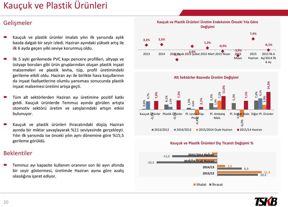 İlk 5 ayki gerilemede PVC kapı pencere profilleri, altyapı ve üstyapı boruları gibi ürün gruplarından oluşan plastik inşaat malzemeleri ve plastik levha, tüp, profil üretimindeki gerileme etkili oldu.