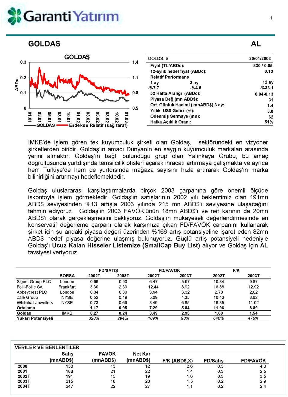 4 Yõllõk US$ Getiri (%): 3.8 Ödenmiş Sermaye (mn): 62 Halka Açõklõk Oranõ: 51% IMKB de işlem gören tek kuyumculuk şirketi olan Goldaş, sektöründeki en vizyoner şirketlerden biridir.