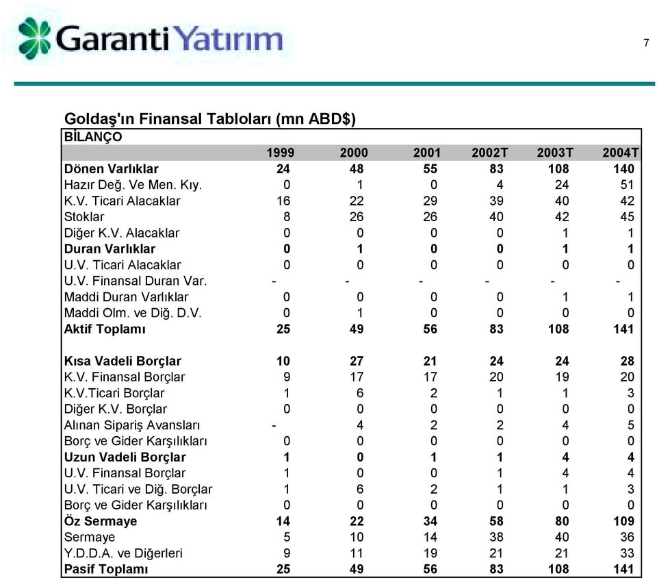 V. Finansal Borçlar 9 17 17 20 19 20 K.V.Ticari Borçlar 1 6 2 1 1 3 Diğer K.V. Borçlar 0 0 0 0 0 0 Alõnan Sipariş Avanslarõ - 4 2 2 4 5 Borç ve Gider Karşõlõklarõ 0 0 0 0 0 0 Uzun Vadeli Borçlar 1 0 1 1 4 4 U.