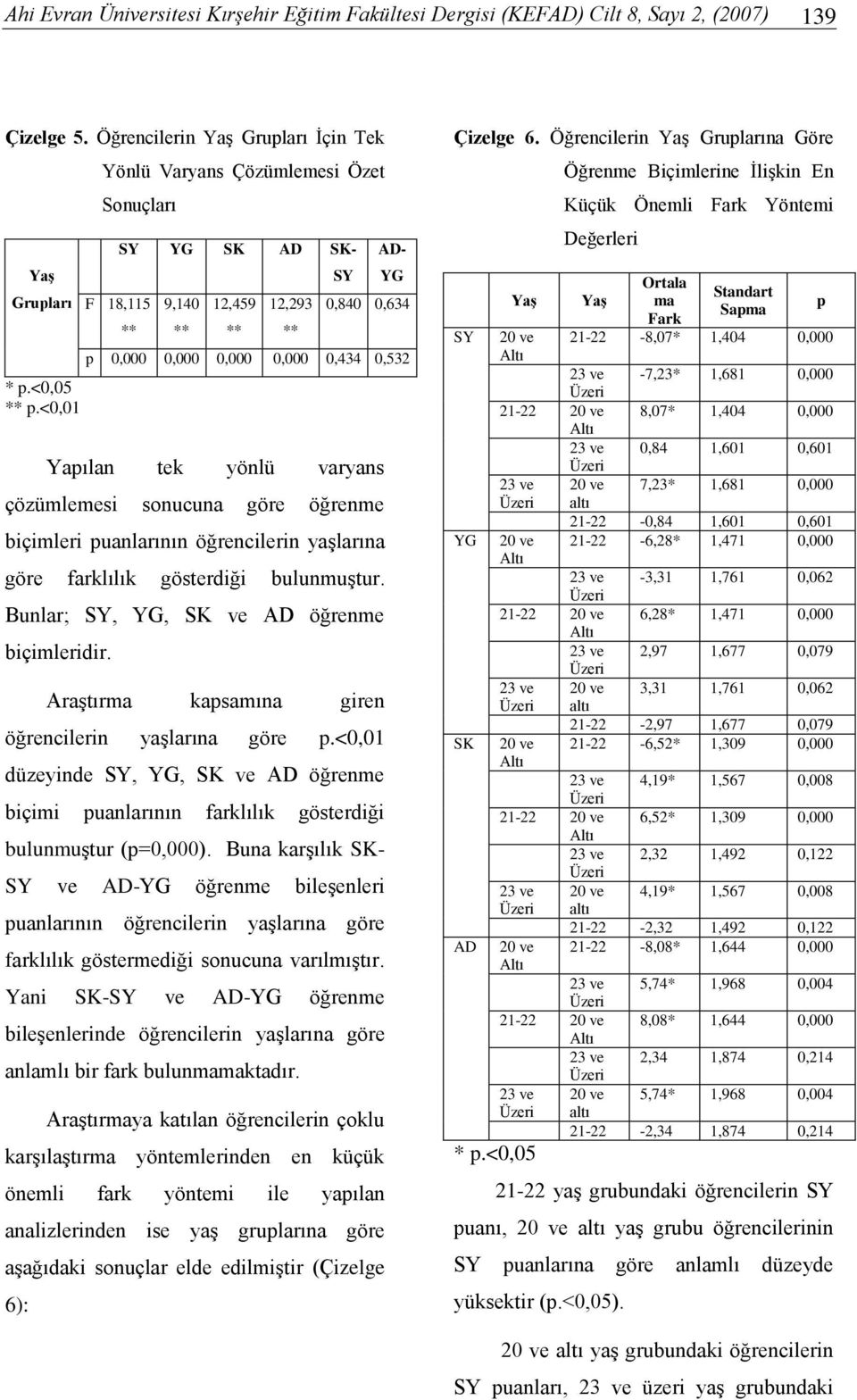 onucuna göre öğrenme biçimleri puanlarının öğrencilerin yaşlarına göre farklılık göterdiği bulunmuştur. Bunlar; SY, YG, SK ve AD öğrenme biçimleridir.