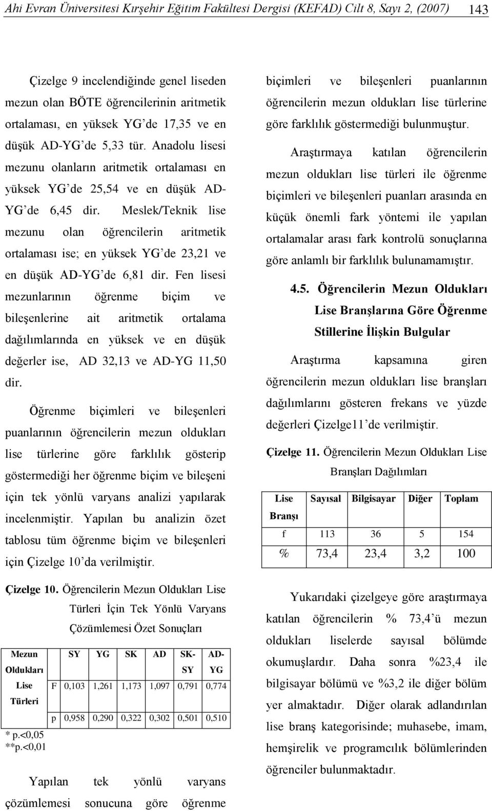 Melek/Teknik lie mezunu olan öğrencilerin aritmetik ortalamaı ie; en yükek YG de 23,21 ve en düşük AD-YG de 6,81 dir.