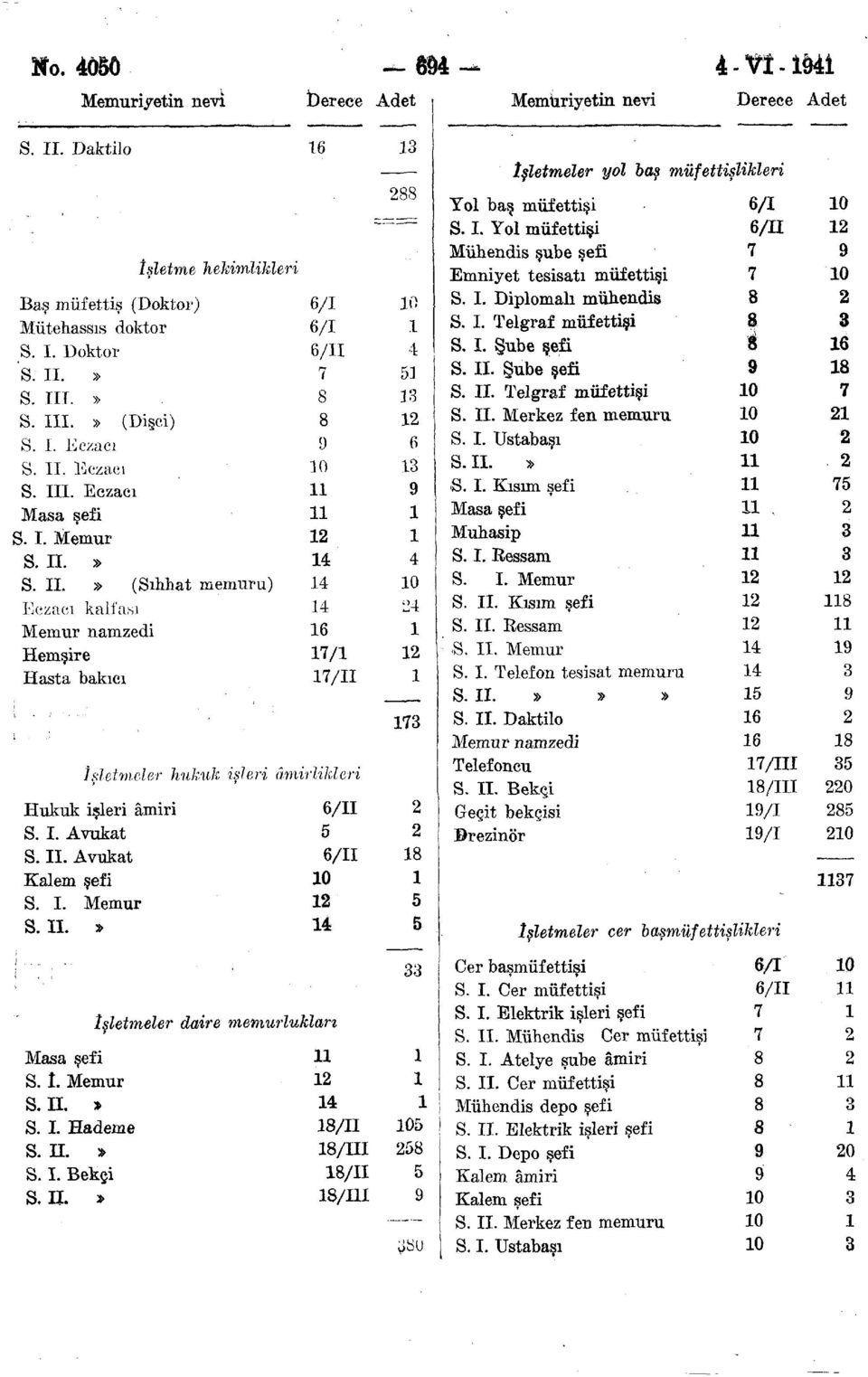 I. Yol müfettişi Mühendis şube şefi Emniyet tesisatı müfettişi S. I. Diplomalı mühendis S. I. Telgraf müfettişi S. I. Şube şefi S. II. Şube şefi S. II. Telgraf müfettişi S. II. Merkez fen memuru S. I. Ustabaşı S.