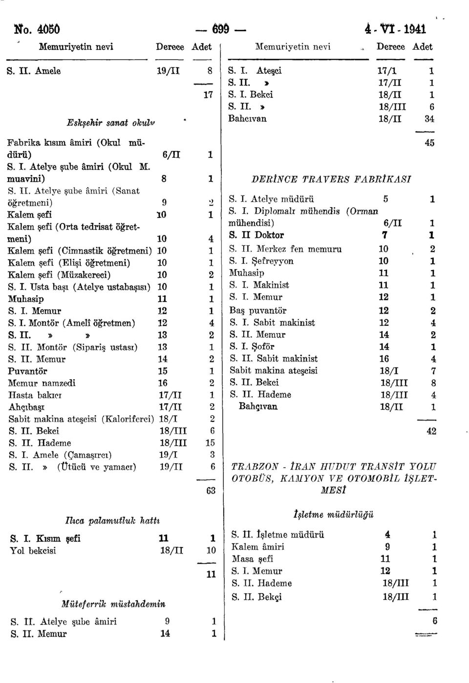 I. Atelye müdürü S. I. Diplomalı mühendis mühendisi) S. II 