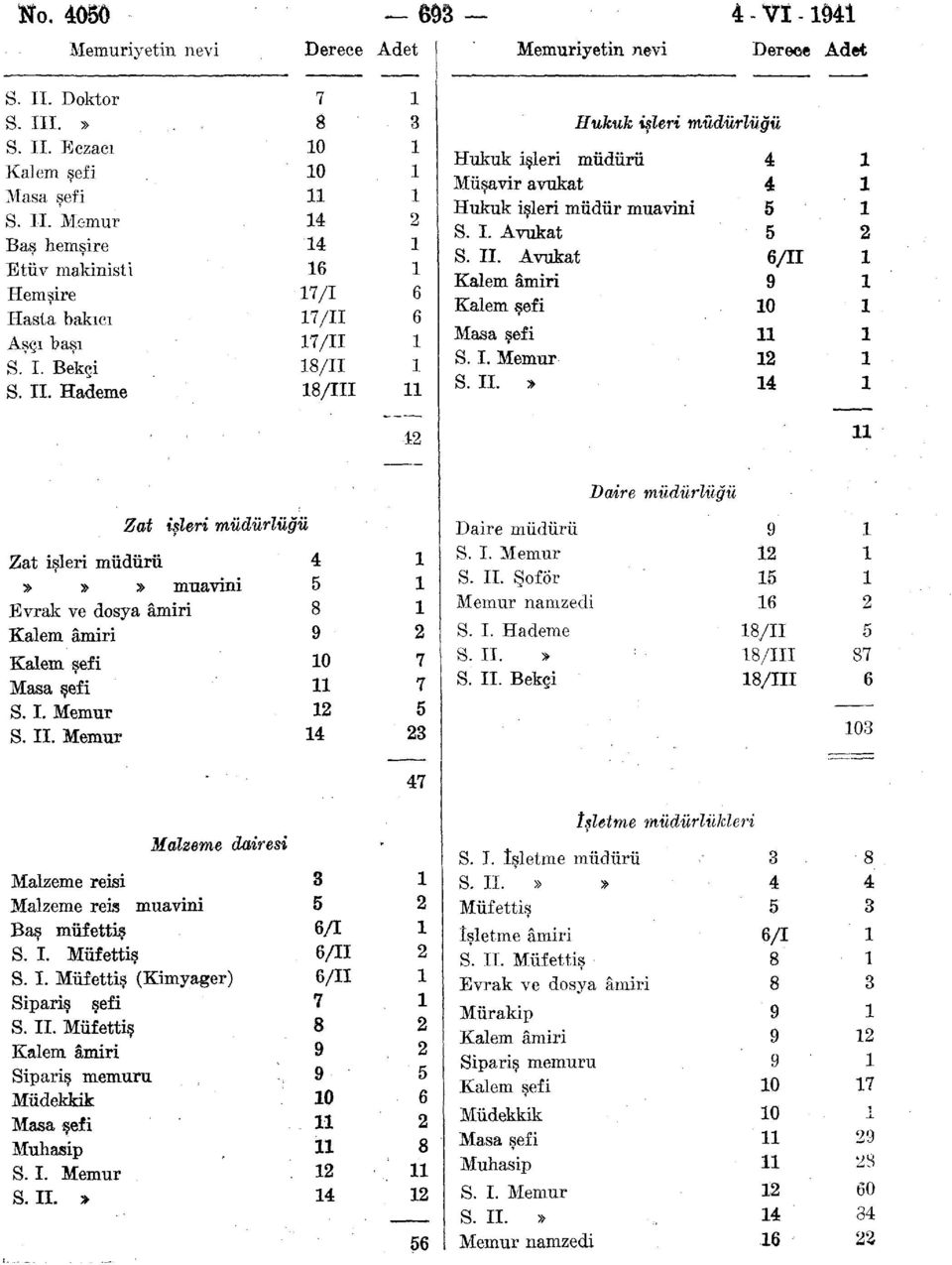 I. Avukat S. II. Avukat S. II. > /II 0 Daire müdürlüğü Zat işleri müdürlüğ' ü Zat işleri müdürü»»» muavini Evrak ve dosya âmiri 0 Daire müdürü S. II. Şoför S. I. Hademe S. II. > / / / 0 Malzeme dairesi Malzeme reisi Malzeme reis muavini Baş müfettiş S.