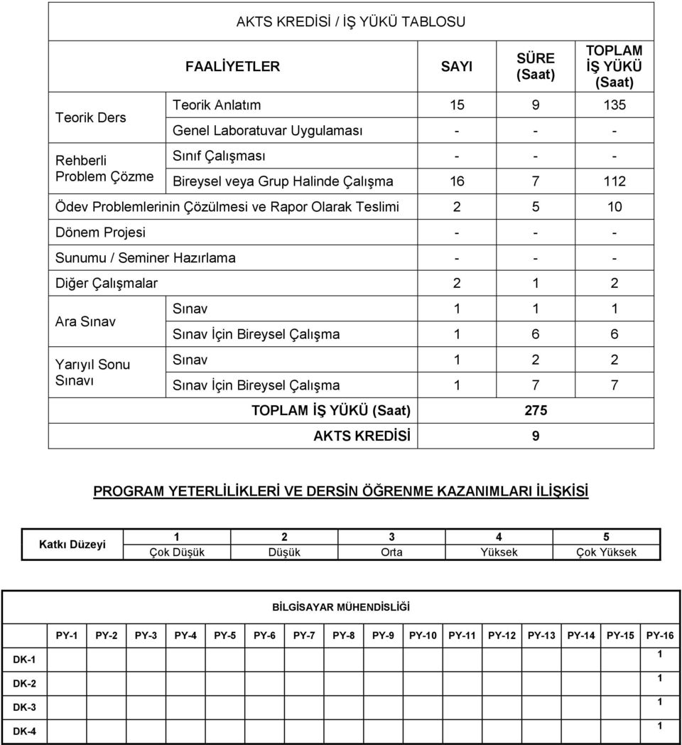 2 2 Ara Sınav Yarıyıl Sonu Sınavı Sınav Sınav İçin Bireysel Çalışma 6 6 Sınav 2 2 Sınav İçin Bireysel Çalışma 7 7 TOPLAM İŞ YÜKÜ (Saat) 275 AKTS KREDİSİ 9 PROGRAM YETERLİLİKLERİ VE DERSİN