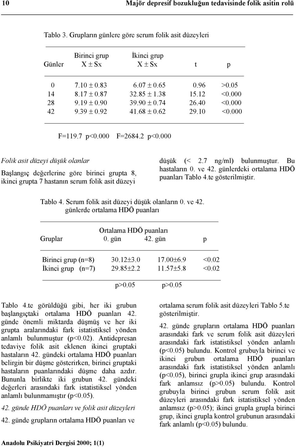 000 Folik asit düzeyi düşük olanlar Başlangıç değerlerine göre birinci grupta 8, ikinci grupta 7 hastanın serum folik asit düzeyi düşük (< 2.7 ng/ml) bulunmuştur. Bu hastaların 0. ve 42.