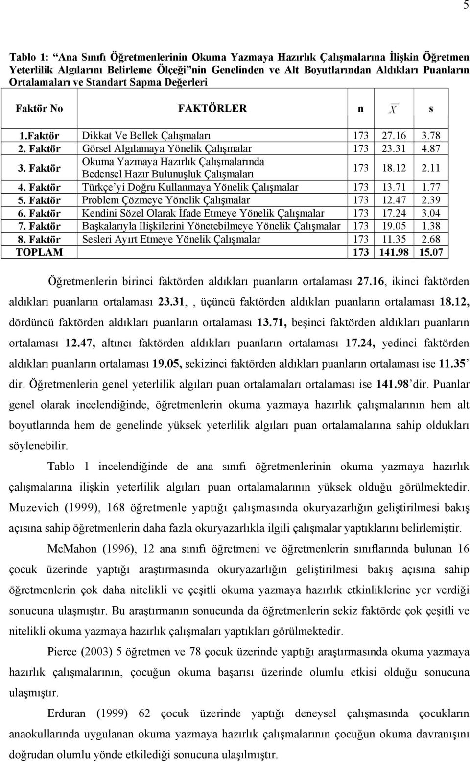 Faktör Okuma Yazmaya Hazırlık Çalışmalarında Bedensel Hazır Bulunuşluk Çalışmaları 173 18.12 2.11 4. Faktör Türkçe yi Doğru Kullanmaya Yönelik Çalışmalar 173 13.71 1.77 5.