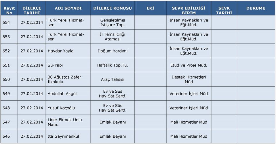 02.2014 Abdullah Akgül 648 27.02.2014 Yusuf Koçoğlu Ev ve Süs Hay.Sat.Sertf. Ev ve Süs Hay.Sat.Sertf. Veteriner İşleri Veteriner İşleri 647 27.02.2014 Lider Ekmek Unlu Mam.