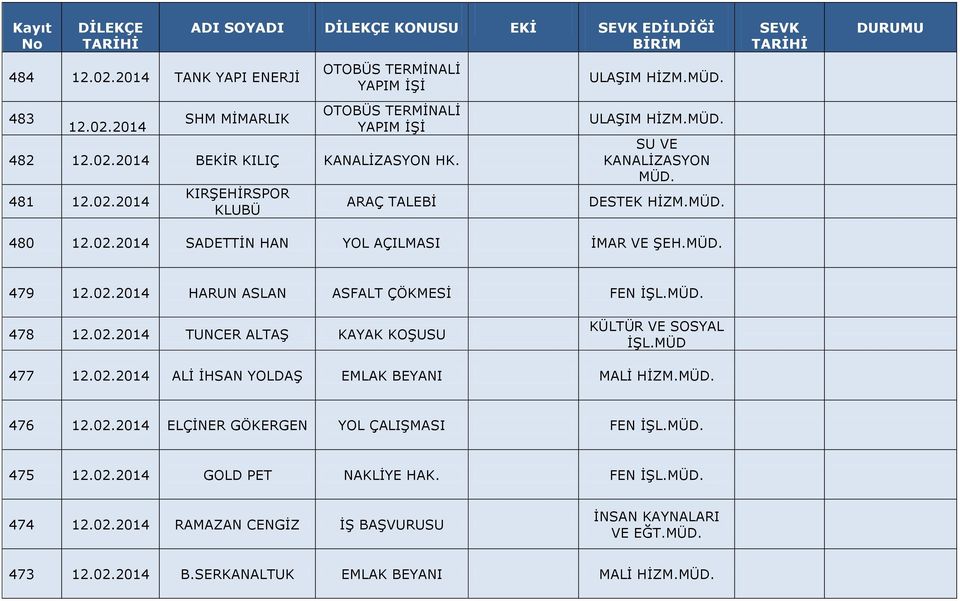 MÜD. 478 12.02.2014 TUNCER ALTAŞ KAYAK KOŞUSU KÜLTÜR VE SOSYAL İŞL.MÜD 477 12.02.2014 ALİ İHSAN YOLDAŞ EMLAK BEYANI MALİ HİZM.MÜD. 476 12.02.2014 ELÇİNER GÖKERGEN YOL ÇALIŞMASI FEN İŞL.MÜD. 475 12.