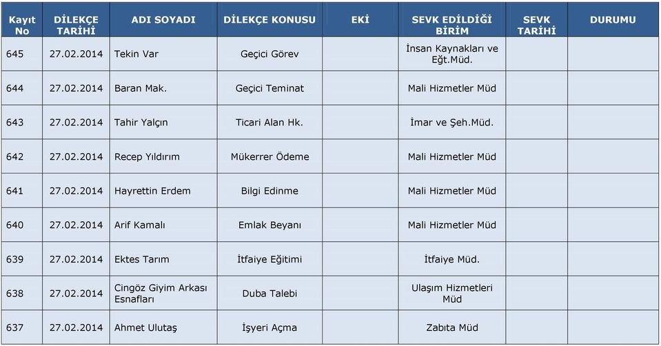 02.2014 Hayrettin Erdem Bilgi Edinme Mali Hizmetler 640 27.02.2014 Arif Kamalı Emlak Beyanı Mali Hizmetler 639 27.02.2014 Ektes Tarım İtfaiye Eğitimi İtfaiye.