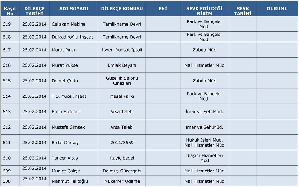 . 612 25.02.2014 Mustafa Şimşek Arsa Talebi İmar ve Şeh.. 611 25.02.2014 Erdal Gürsoy 2011/3659 Hukuk İşleri. Mali Hizmetler 610 25.02.2014 Tuncer Altaş Rayiç bedel 609 608 25.02.2014 25.