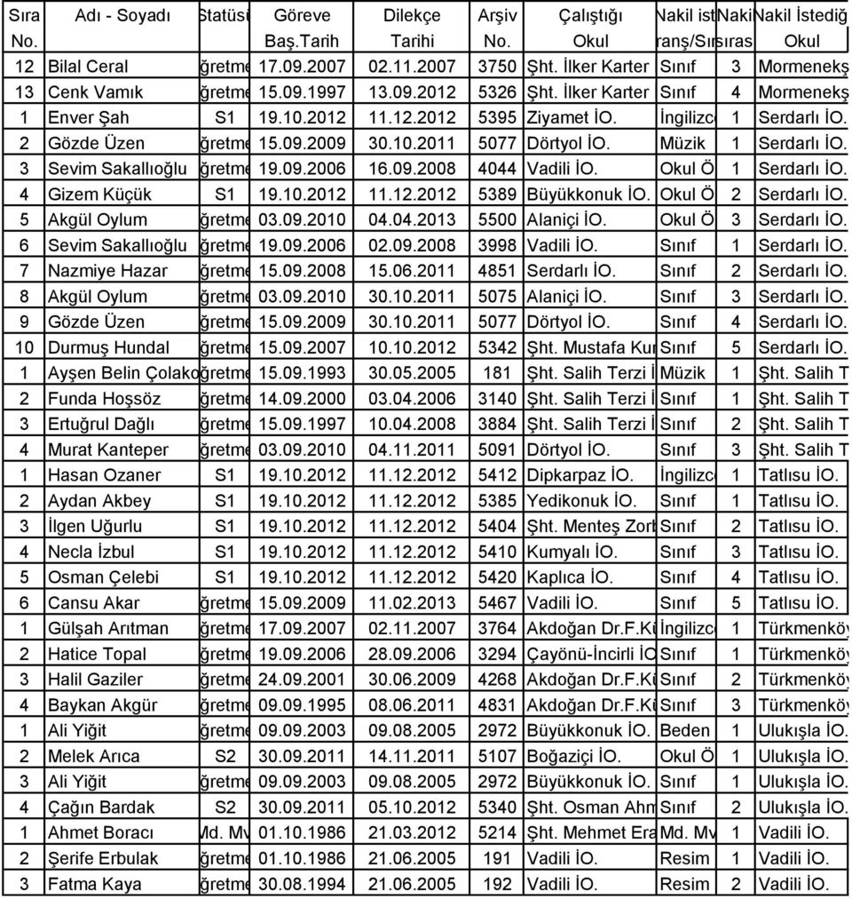 3 Sevim SakallıoğluÖğretmen19.09.2006 16.09.2008 4044 Vadili İO. Öncesi 1 Serdarlı İO. 4 Gizem Küçük S1 19.10.2012 11.12.2012 5389 Büyükkonuk İO. Öncesi 2 Serdarlı İO. 5 Akgül Oylum Öğretmen03.09.2010 04.