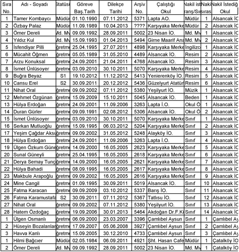 5 İsfendiyar Pilli Öğretmen25.04.1995 27.07.2011 4898 Karşıyaka Merkez İngilizce İO. 1 Alsancak İO. 6 Mücahit Öğmen Öğretmen05.05.1989 31.05.2010 4489 Alsancak İO. Resim 2 Alsancak İO.