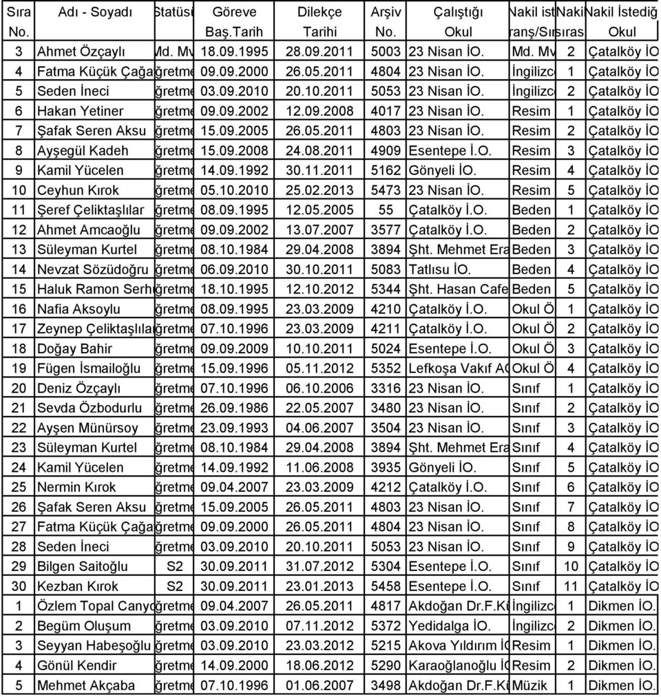 7 Şafak Seren AksuÖğretmen15.09.2005 26.05.2011 4803 23 Nisan İO. Resim 2 Çatalköy İO. 8 Ayşegül Kadeh Öğretmen15.09.2008 24.08.2011 4909 Esentepe İ.O. Resim 3 Çatalköy İO. 9 Kamil Yücelen Öğretmen14.