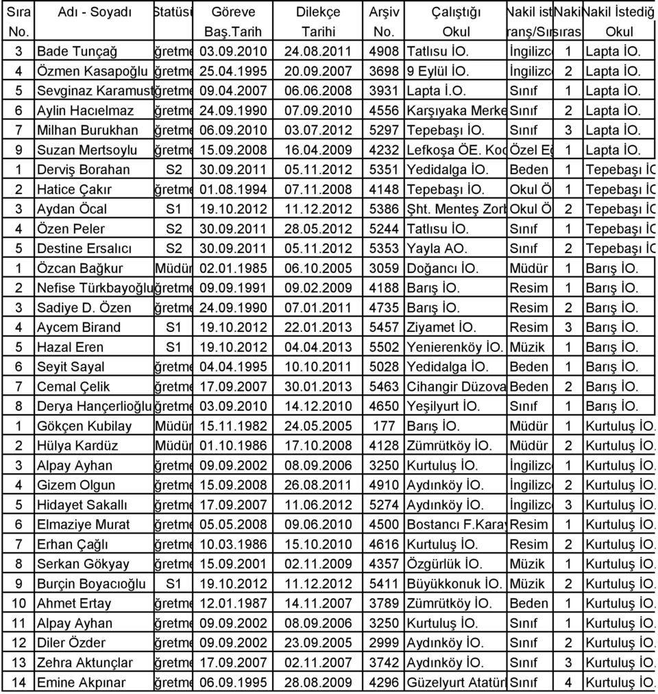 09.2010 03.07.2012 5297 Tepebaşı İO. Sınıf 3 Lapta İO. 9 Suzan Mertsoylu Öğretmen15.09.2008 16.04.2009 4232 Lefkoşa ÖE. Koordinasyon Özel Eğitim1 Lapta İO. 1 Derviş Borahan S2 30.09.2011 