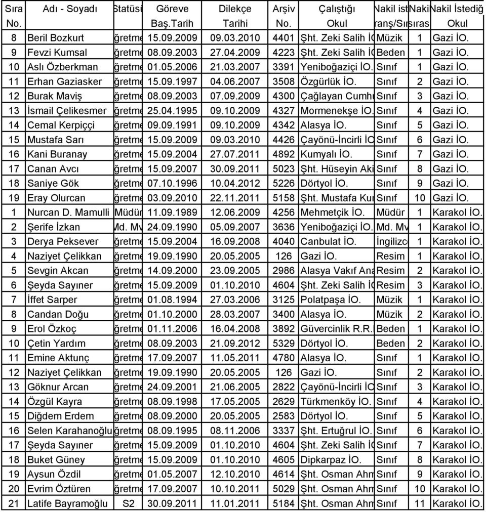 09.2009 4300 Çağlayan Cumhuriyet Sınıf İO. 3 Gazi İO. 13 İsmail ÇelikesmerÖğretmen25.04.1995 09.10.2009 4327 Mormenekşe İO. Sınıf 4 Gazi İO. 14 Cemal Kerpiççi Öğretmen09.09.1991 09.10.2009 4342 Alasya İO.