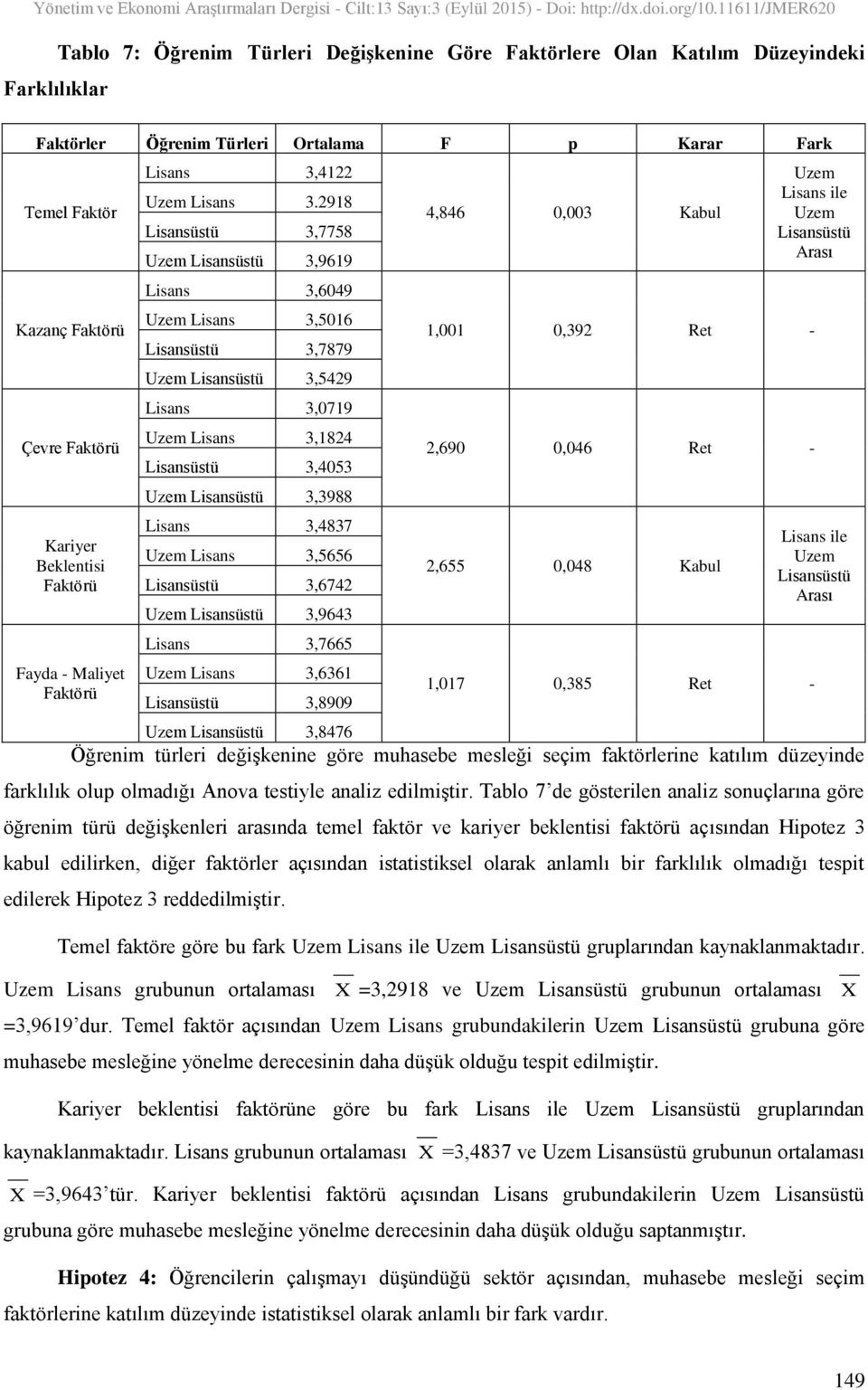 2918 Lisansüstü 3,7758 Uzem Lisansüstü 3,9619 Lisans 3,6049 Uzem Lisans 3,5016 Lisansüstü 3,7879 Uzem Lisansüstü 3,5429 Lisans 3,0719 Uzem Lisans 3,1824 Lisansüstü 3,4053 Uzem Lisansüstü 3,3988