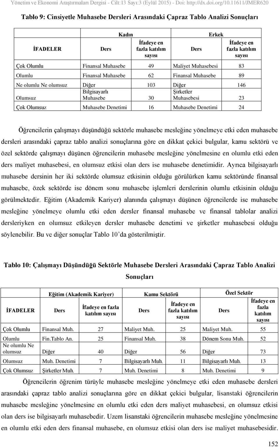 Muhasebe Denetimi 16 Muhasebe Denetimi 24 Öğrencilerin çalışmayı düşündüğü sektörle muhasebe mesleğine yönelmeye etki eden muhasebe dersleri arasındaki çapraz tablo analizi sonuçlarına göre en dikkat