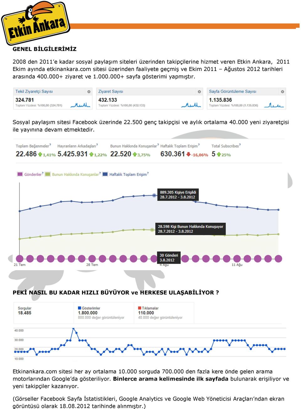 500 genç takipçisi ve aylık ortalama 40.000 yeni ziyaretçisi ile yayınına devam etmektedir. PEKĐ NASIL BU KADAR HIZLI BÜYÜYOR ve HERKESE ULAŞABĐLĐYOR? Etkinankara.com sitesi her ay ortalama 10.