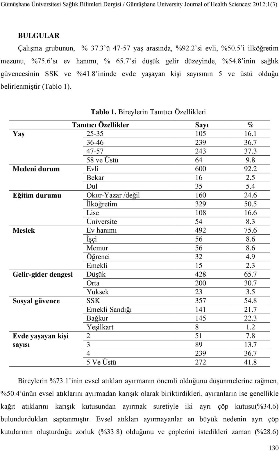 Tablo 1. Bireylerin Tanıtıcı Özellikleri Tanıtıcı Özellikler Sayı % Yaş 25-35 105 16.1 36-46 239 36.7 47-57 243 37.3 58 ve Üstü 64 9.8 Medeni durum Evli 600 92.2 Bekar 16 2.5 Dul 35 5.