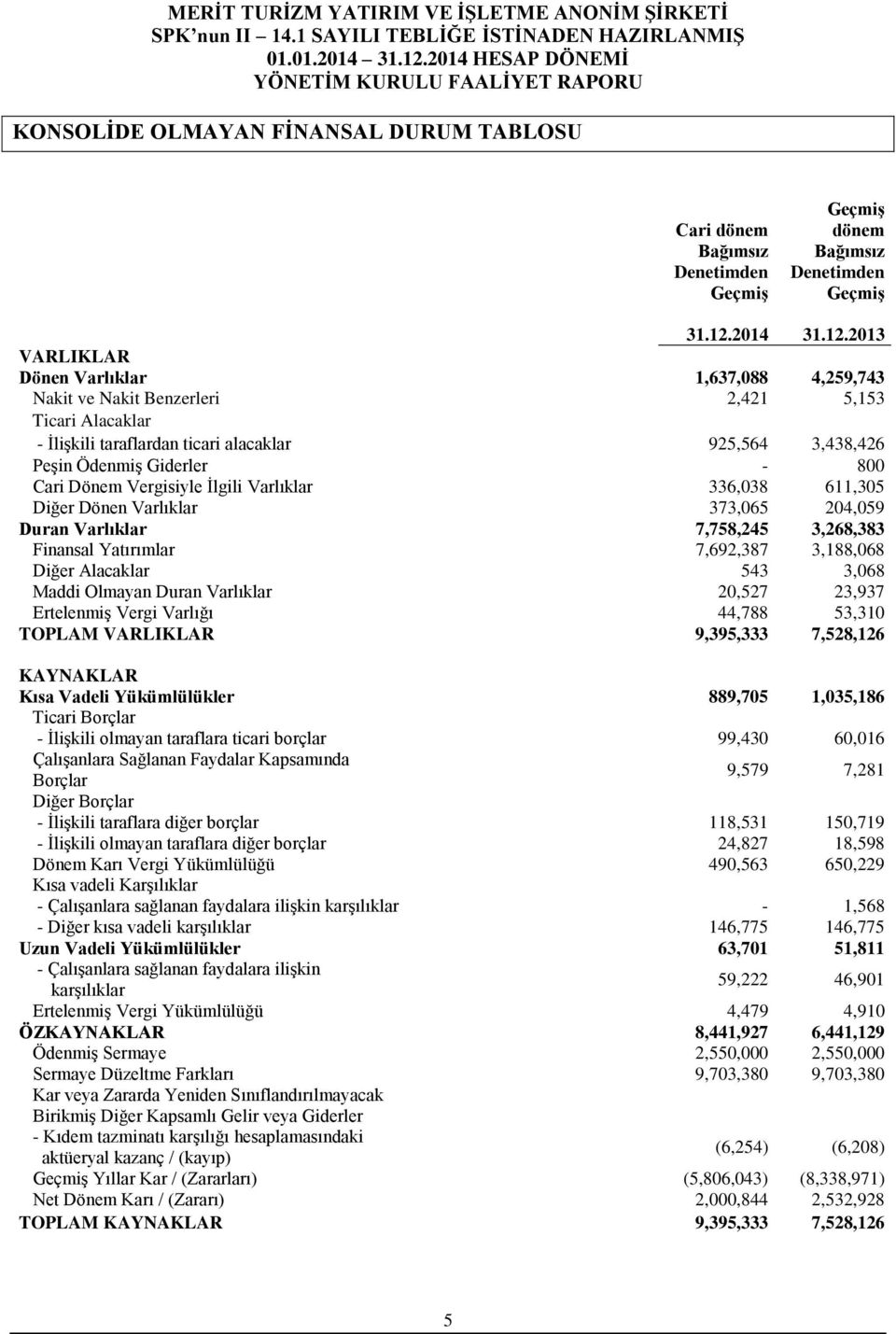 2013 VARLIKLAR Dönen Varlıklar 1,637,088 4,259,743 Nakit ve Nakit Benzerleri 2,421 5,153 Ticari Alacaklar - İlişkili taraflardan ticari alacaklar 925,564 3,438,426 Peşin Ödenmiş Giderler - 800 Cari