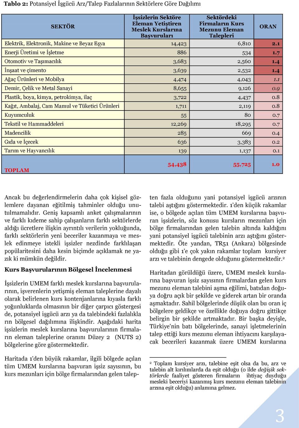 4 Ağaç Ürünleri ve Mobilya 4,474 4,043 1.1 Demir, Çelik ve Metal Sanayi 8,655 9,126 0.9 Plastik, boya, kimya, petrokimya, ilaç 3,722 4,437 0.