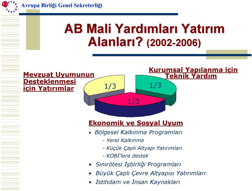 için Teknik Yardım 1/3 Ekonomik ve Sosyal Uyum Bölgesel Kalkınma Programları - Yerel Kalkınma -