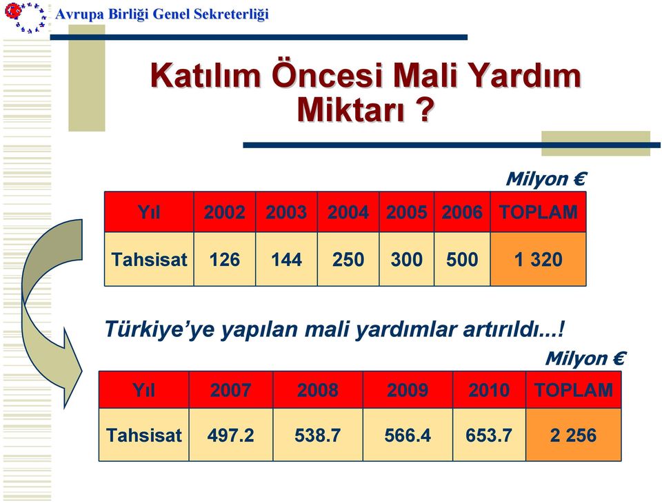250 300 500 1 320 Türkiye ye yapılan mali yardımlar