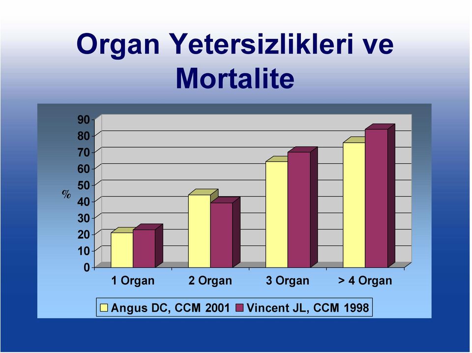 Organ 2 Organ 3 Organ > 4 Organ