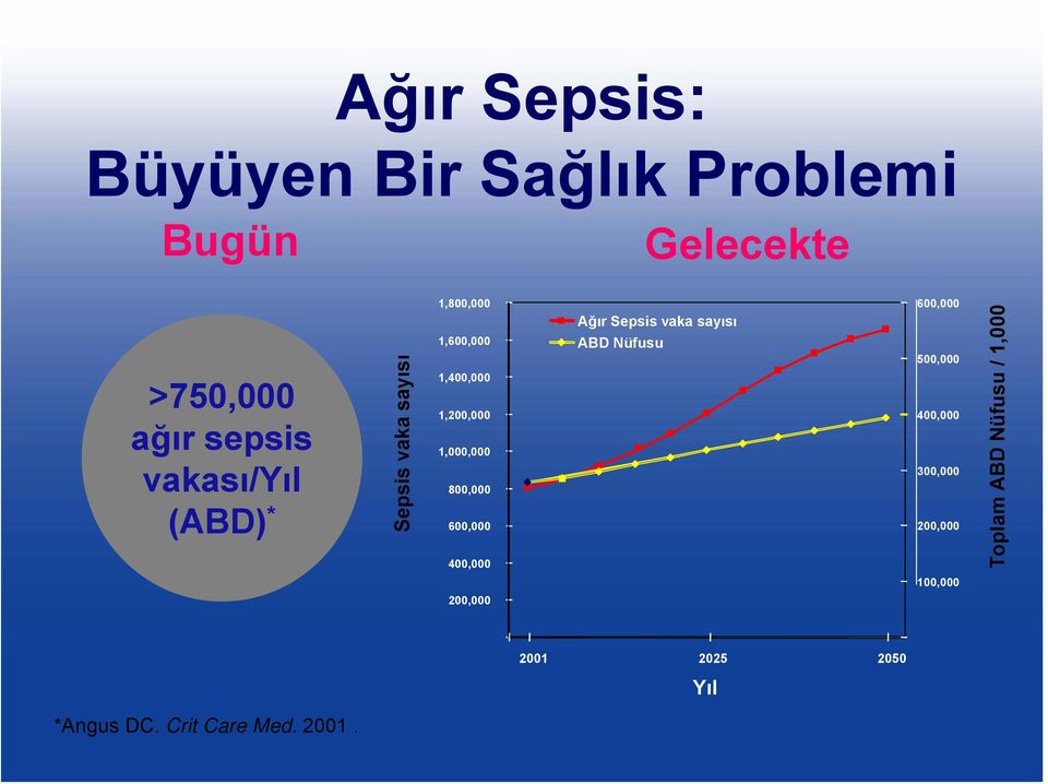 600,000 400,000 200,000 Ağır Sepsis vaka sayısı ABD Nüfusu 600,000 500,000 400,000