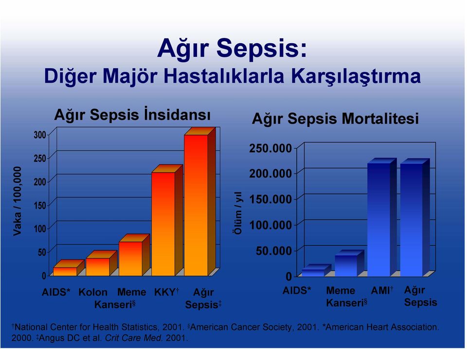 000 0 AIDS* Kolon Meme Kanseri KKY Ağır Sepsis 0 AIDS* Meme Kanseri AMI Ağır Sepsis National Center for