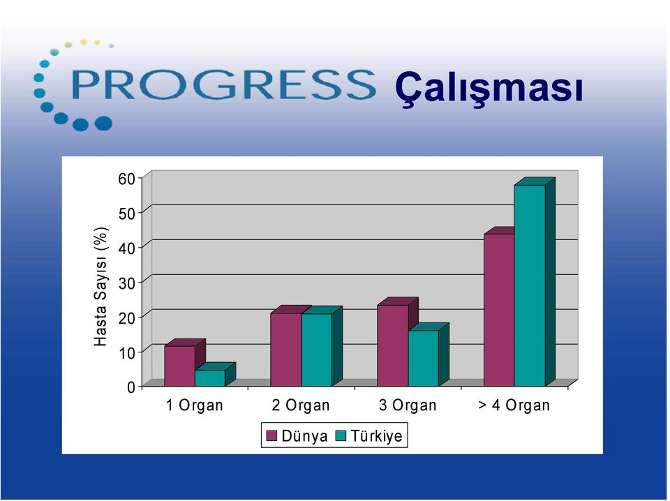 0 1 Organ 2 Organ 3