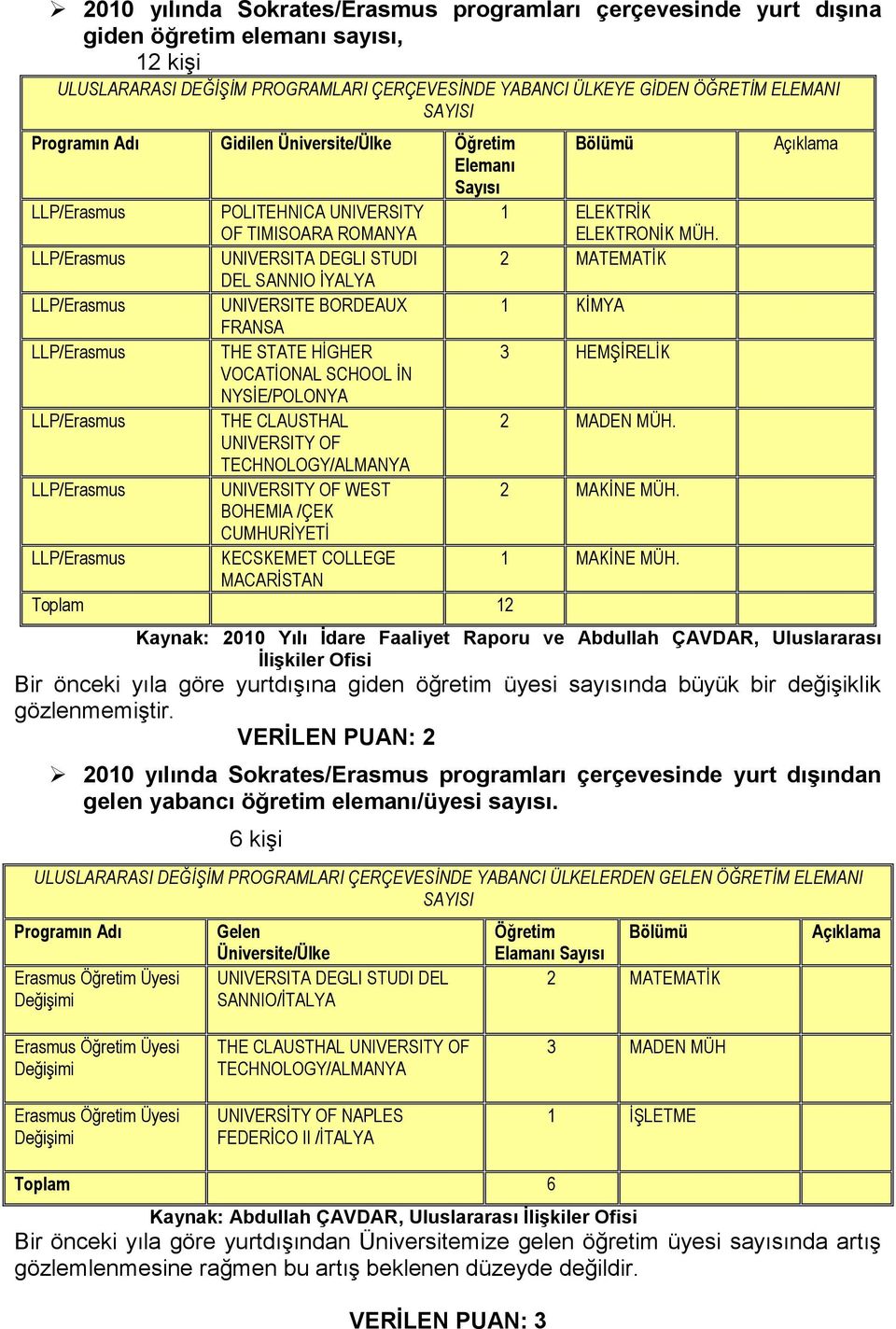 LLP/Erasmus UNIVERSITA DEGLI STUDI 2 MATEMATĠK DEL SANNIO ĠYALYA LLP/Erasmus UNIVERSITE BORDEAUX 1 KĠMYA FRANSA LLP/Erasmus THE STATE HĠGHER 3 HEMġĠRELĠK VOCATĠONAL SCHOOL ĠN NYSĠE/POLONYA