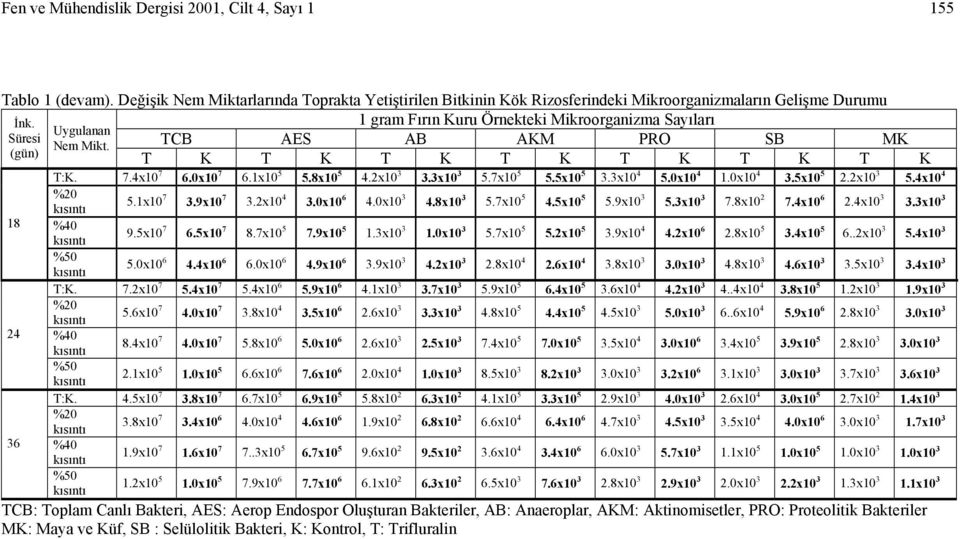 7x10 5 5.5x10 5 3.3x10 4 5.0x10 4 1.0x10 4 3.5x10 5 2.2x10 3 5.4x10 4 18 24 36 5.1x10 7 3.9x10 7 3.2x10 4 3.0x10 6 4.0x10 3 4.8x10 3 5.7x10 5 4.5x10 5 5.9x10 3 5.3x10 3 7.8x10 2 7.4x10 6 2.4x10 3 3.