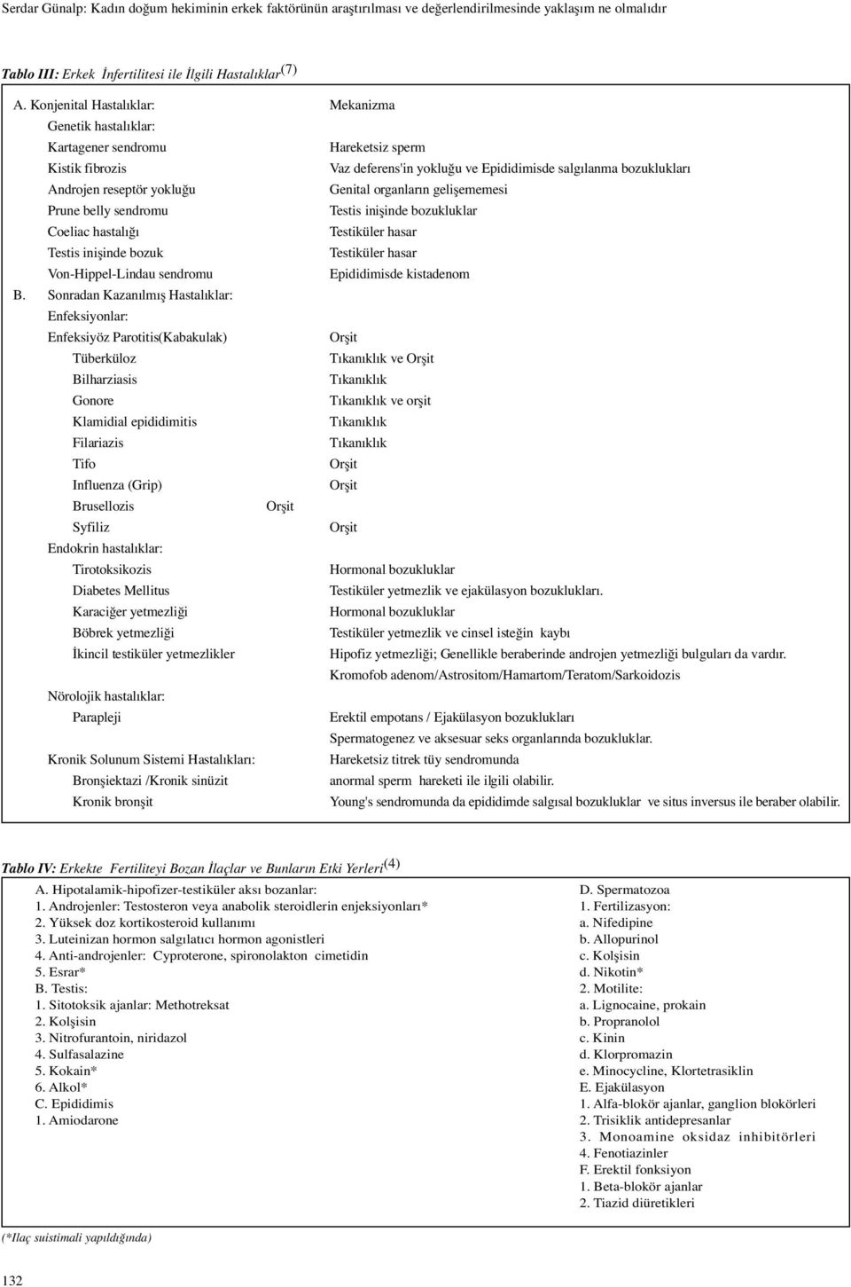 Genital organların geli ememesi Prune belly sendromu Testis ini inde bozukluklar Coeliac hastalı ı Testiküler hasar Testis ini inde bozuk Testiküler hasar Von-Hippel-Lindau sendromu Epididimisde