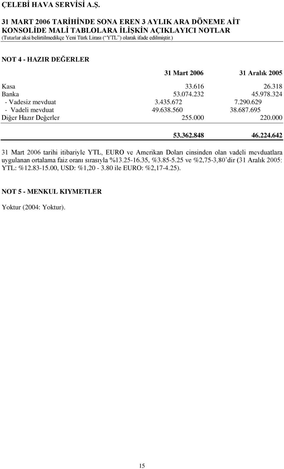 642 31 Mart 2006 tarihi itibariyle YTL, EURO ve Amerikan Doları cinsinden olan vadeli mevduatlara uygulanan ortalama faiz oranı