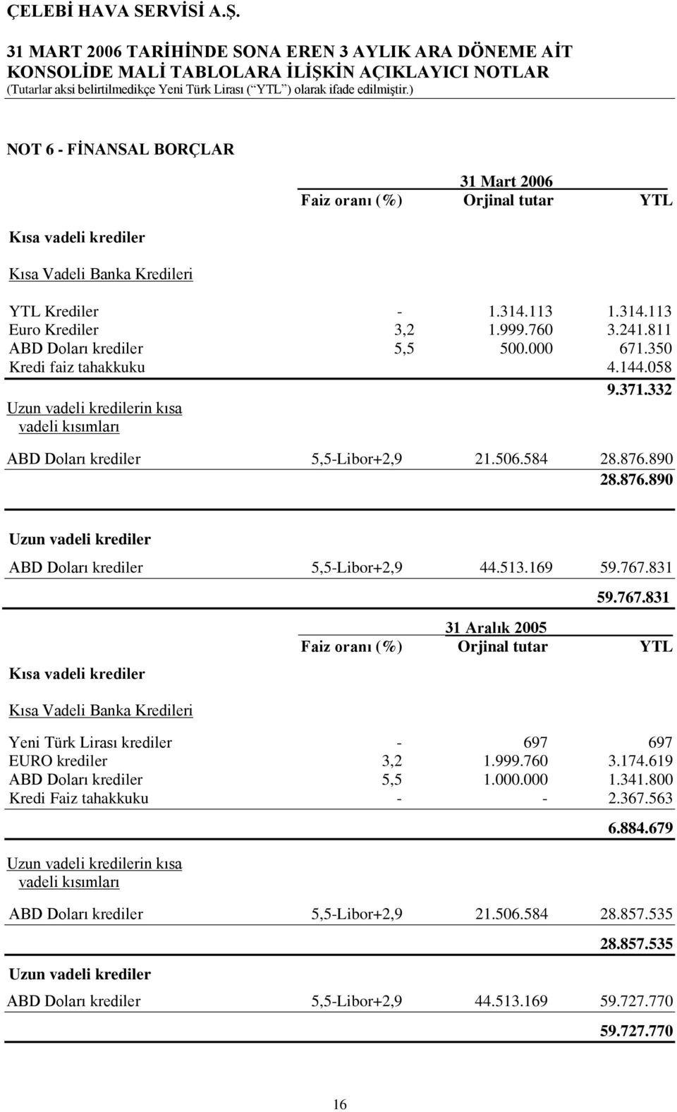 890 28.876.890 Uzun vadeli krediler ABD Doları krediler 5,5-Libor+2,9 44.513.169 59.767.831 Kısa vadeli krediler Kısa Vadeli Banka Kredileri 59.767.831 31 Aralık 2005 Faiz oranı (%) Orjinal tutar YTL Yeni Türk Lirası krediler - 697 697 EURO krediler 3,2 1.