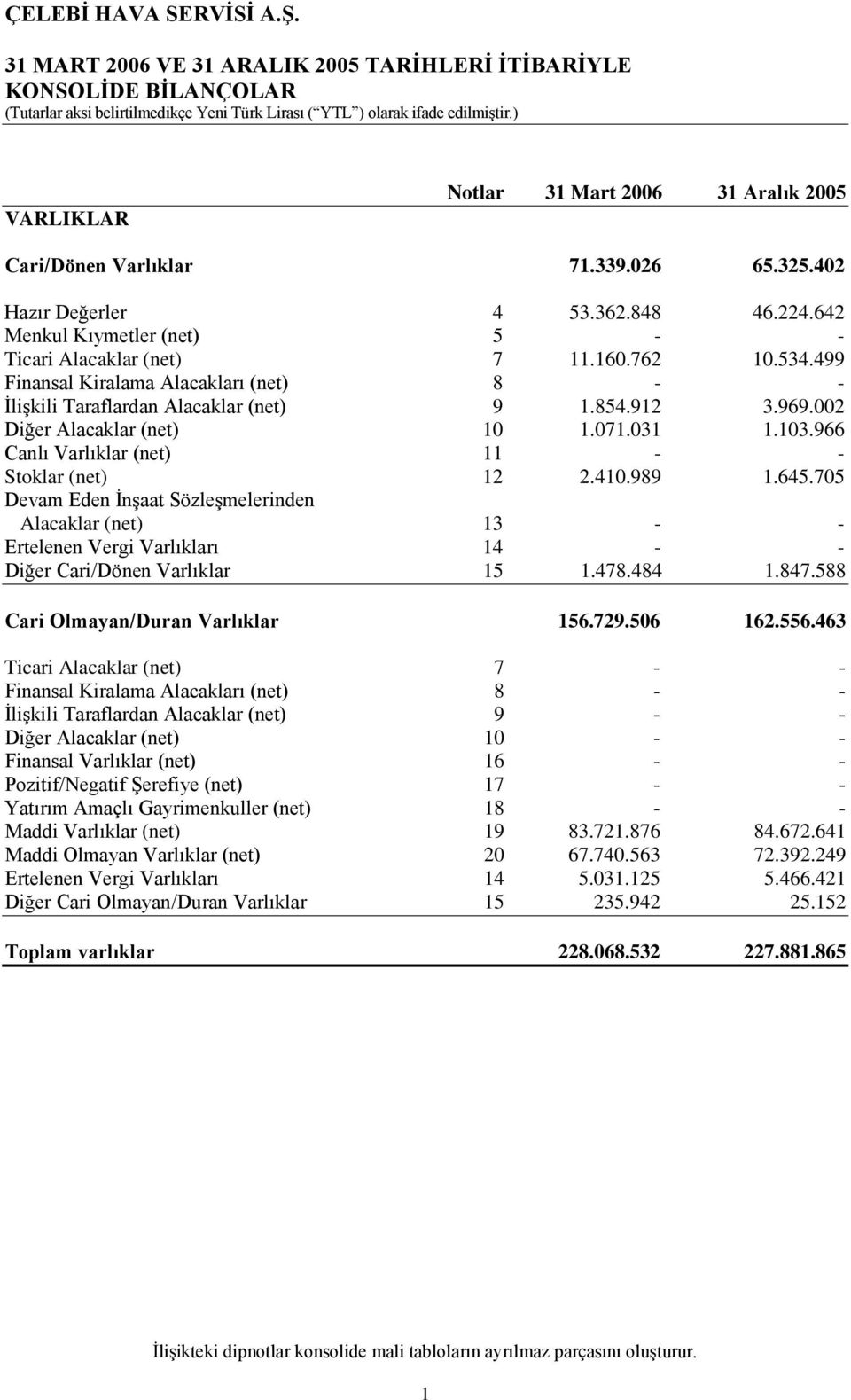 002 Diğer Alacaklar (net) 10 1.071.031 1.103.966 Canlı Varlıklar (net) 11 - - Stoklar (net) 12 2.410.989 1.645.