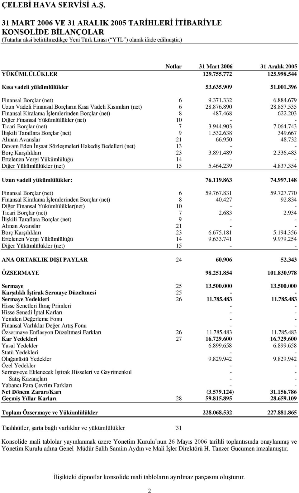 203 Diğer Finansal Yükümlülükler (net) 10 - - Ticari Borçlar (net) 7 3.944.903 7.064.743 İlişkili Taraflara Borçlar (net) 9 1.532.638 349.667 Alınan Avanslar 21 66.950 48.