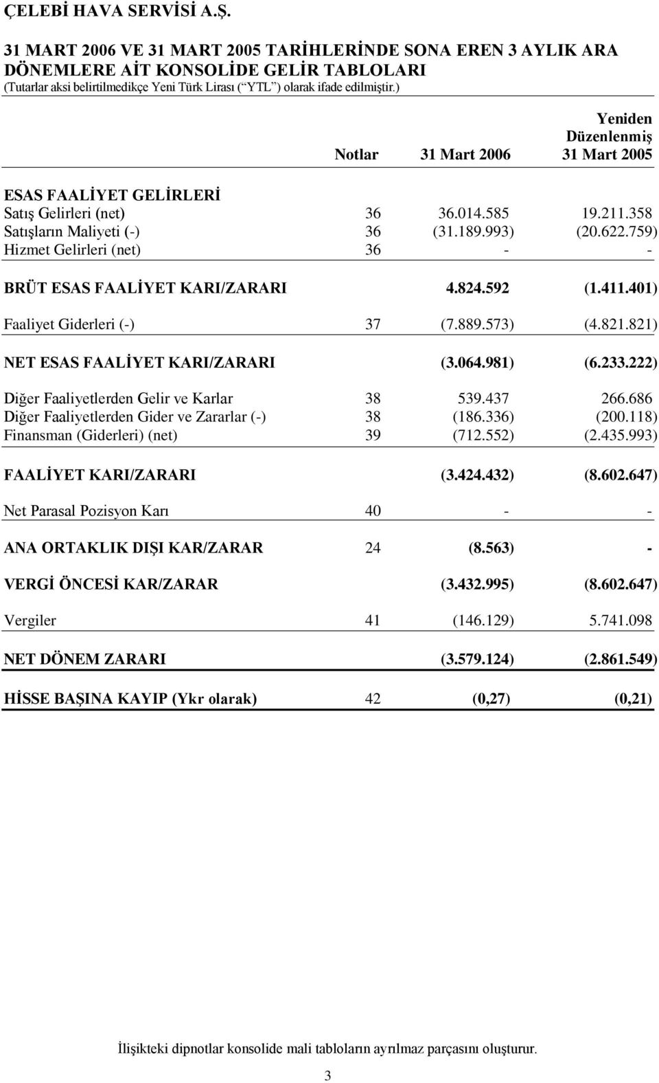 573) (4.821.821) NET ESAS FAALİYET KARI/ZARARI (3.064.981) (6.233.222) Diğer Faaliyetlerden Gelir ve Karlar 38 539.437 266.686 Diğer Faaliyetlerden Gider ve Zararlar (-) 38 (186.336) (200.