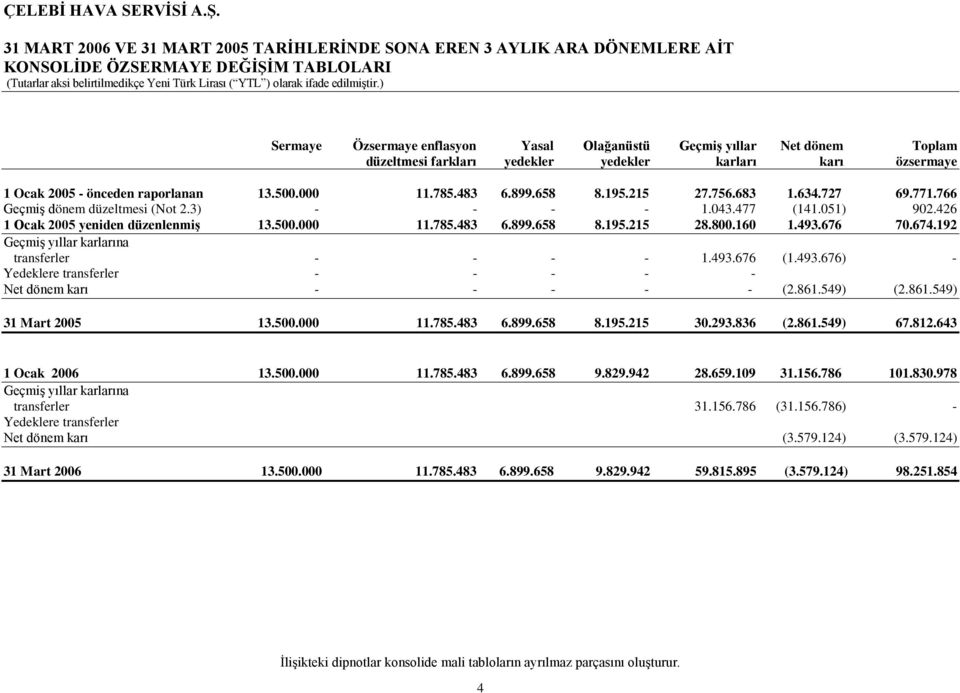 3) - - - - 1.043.477 (141.051) 902.426 1 Ocak 2005 yeniden düzenlenmiş 13.500.000 11.785.483 6.899.658 8.195.215 28.800.160 1.493.676 70.674.192 Geçmiş yıllar karlarına transferler - - - - 1.493.676 (1.