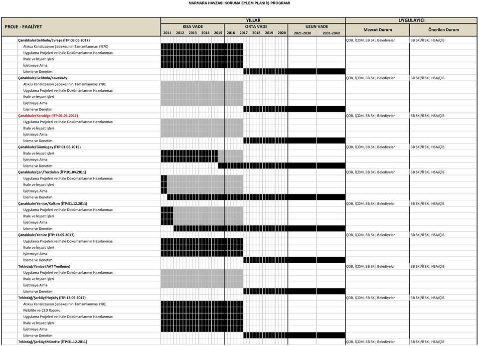 Kanalizasyon Şebekesinin Tamamlanması (%0) Çanakkale/Karabiga (İTP:01.01.2011) ÇOB, İÇOM, BB SKİ, Belediyeler BB SKİ/İl SKİ, HSA/ÇİB Çanakkale/Gümüşçay (İTP:01.06.