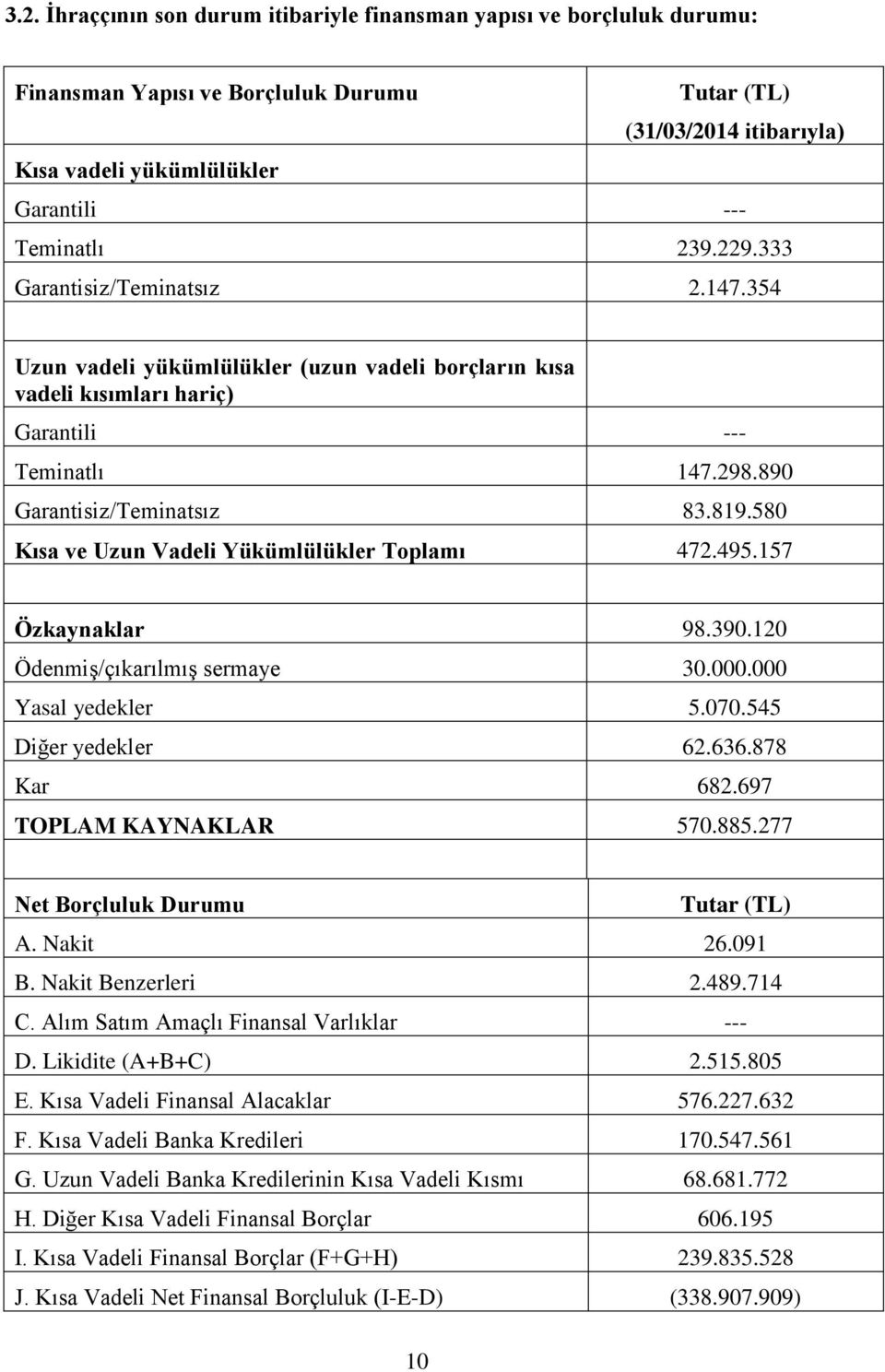 580 Kısa ve Uzun Vadeli Yükümlülükler Toplamı 472.495.157 Özkaynaklar 98.390.120 Ödenmiş/çıkarılmış sermaye 30.000.000 Yasal yedekler 5.070.545 Diğer yedekler 62.636.878 Kar 682.