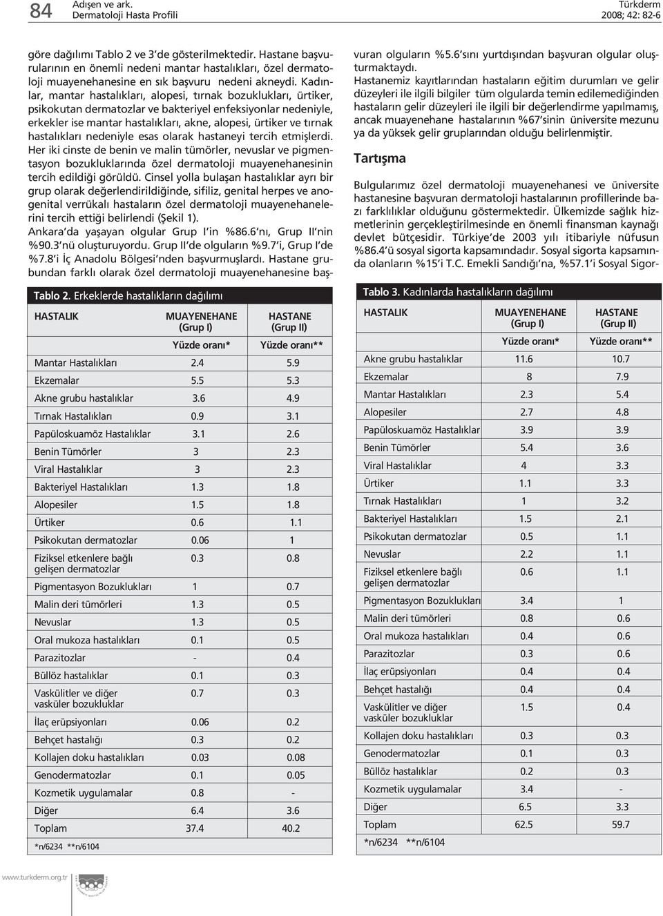 06 1 Fiziksel etkenlere ba l 0.3 0.8 geliflen dermatozlar Pigmentasyon Bozukluklar 1 0.7 Malin deri tümörleri 1.3 0.5 Nevuslar 1.3 0.5 Oral mukoza hastal klar 0.1 0.5 Parazitozlar - 0.