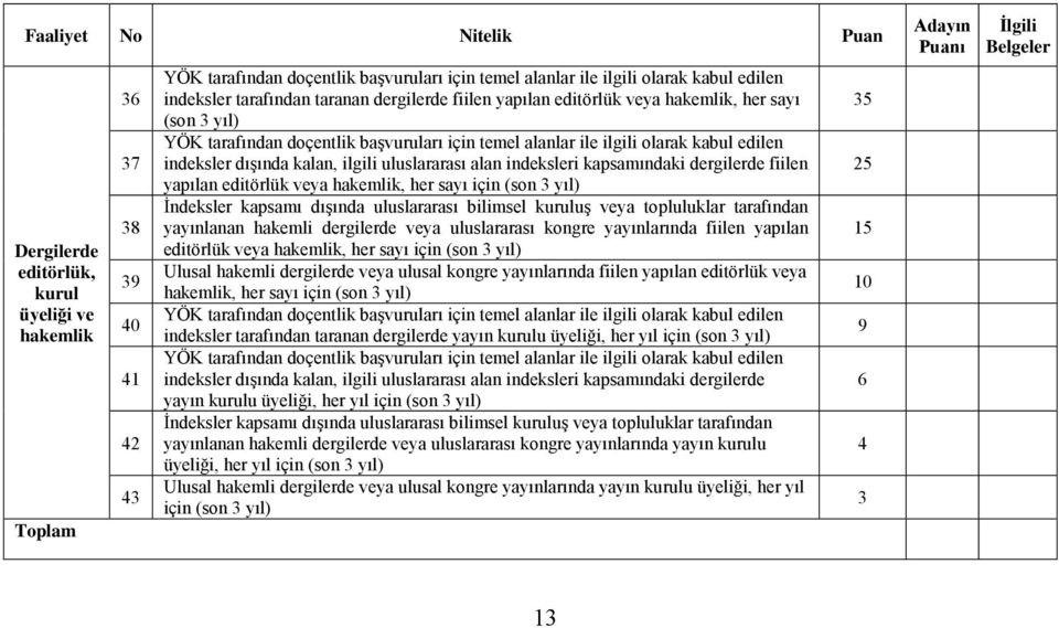 kuruluş veya topluluklar tarafından yayınlanan hakemli dergilerde veya uluslararası kongre yayınlarında fiilen yapılan editörlük veya hakemlik, her sayı için (son 3 yıl) Ulusal hakemli dergilerde