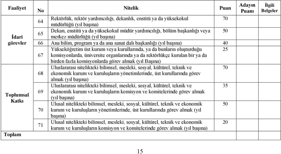 oluşturduğu komisyonlarda, üniversite organlarında ya da rektörlükçe kurulan bir ya da birden fazla komisyonlarda görev almak (yıl Başına) 25 Uluslararası nitelikteki bilimsel, mesleki, sosyal,