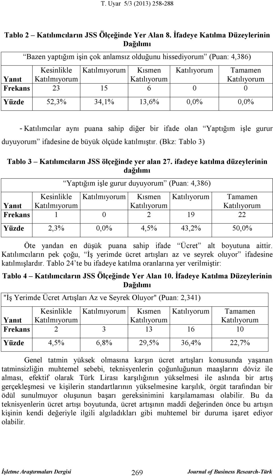 Katılıyorum Frekans 23 15 6 0 0 Yüzde 52,3% 34,1% 13,6% 0,0% 0,0% - Katılımcılar aynı puana sahip diğer bir ifade olan Yaptığım işle gurur duyuyorum ifadesine de büyük ölçüde katılmıştır.