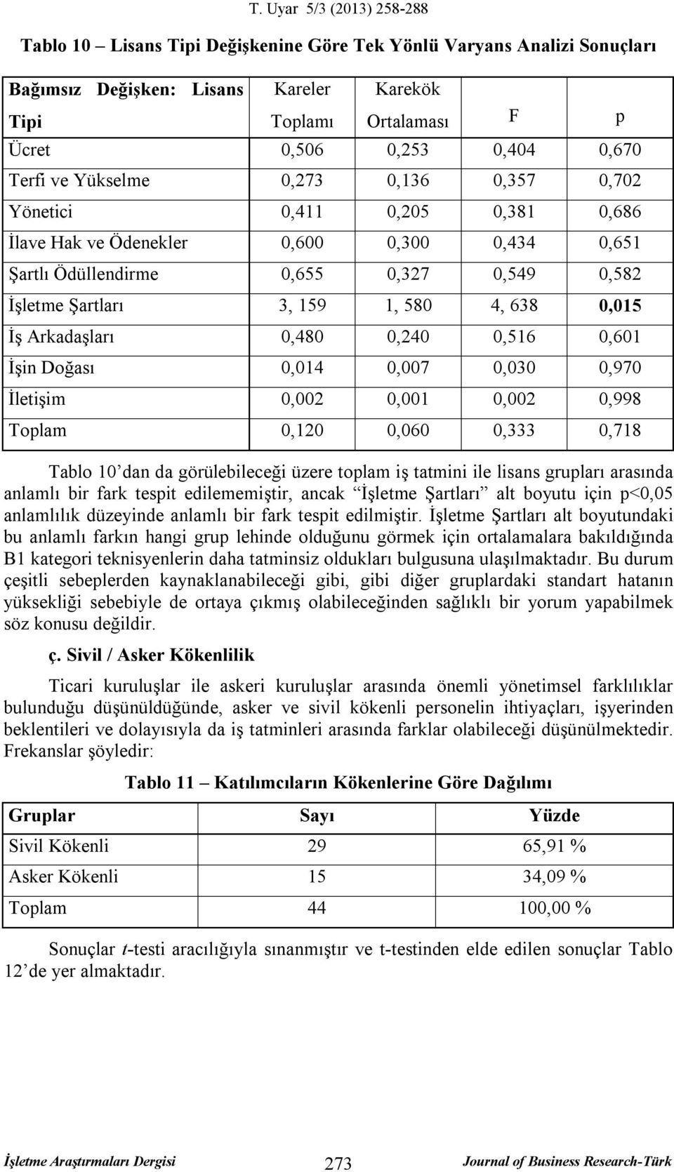 Arkadaşları 0,480 0,240 0,516 0,601 İşin Doğası 0,014 0,007 0,030 0,970 İletişim 0,002 0,001 0,002 0,998 Toplam 0,120 0,060 0,333 0,718 Tablo 10 dan da görülebileceği üzere toplam iş tatmini ile